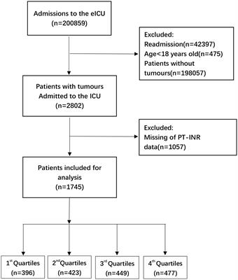 Association between PT, PT-INR, and in-hospital mortality in critically ill patients with tumors: A retrospective cohort study